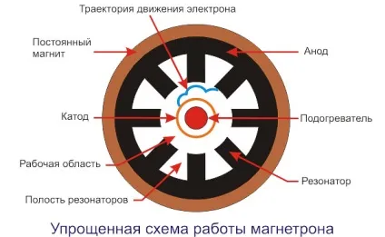 Як працює магнетрон