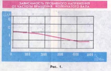 Як працює система запалювання - мій мотоцикл (система) Як працює система запалювання - мій мотоцикл