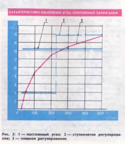 Як працює система запалювання - мій мотоцикл (режиму роботи двигуна) Як працює система запалювання - мій мотоцикл