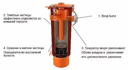 Як зробити фільтр циклон для пилососа своїми руками (своїми) Як зробити фільтр циклон для пилососа своїми руками