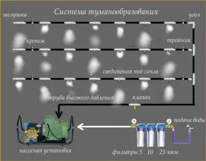 Як зробити систему поливу для теплиці (теплиця) Як зробити систему поливу для теплиці