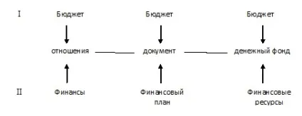 Бюджет як основна ланка системи фінансів держави (фінансів) Бюджет як основна ланка системи фінансів держави