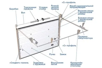 Cекціонние підйомні гаражні ворота своїми руками (ворота) Cекціонние підйомні гаражні ворота своїми руками