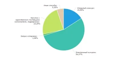 Як брати участь в тендерах і електронних торгах (брати участь) Як брати участь в тендерах і електронних торгах