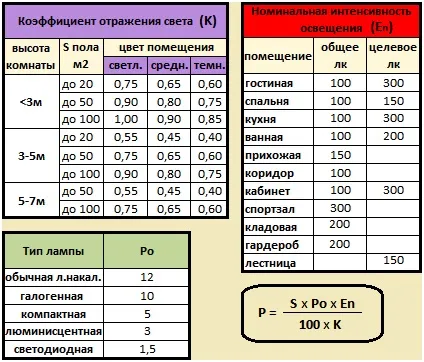 Яку вибрати люстру для кухні