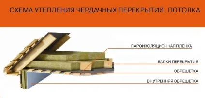 Як вибрати утеплювач для стелі будинку поради
