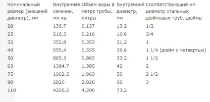 Як дізнатися скільки літрів води в трубі (літрів) Як дізнатися скільки літрів води в трубі