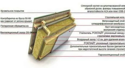 Як вибрати утеплювач для стелі будинку поради