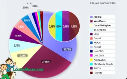 Як вибрати cms для сайту