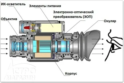 Як вибрати прилад нічного бачення просто про складне (просто) Як вибрати прилад нічного бачення просто про складне