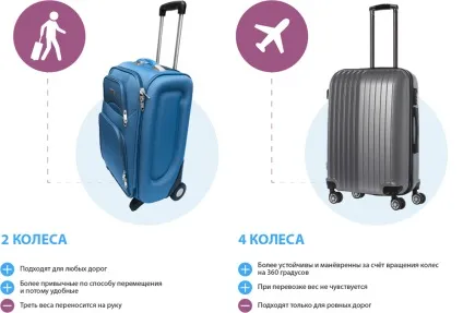 Як вибрати валізу докладна інструкція по вибору валіз дорожніх, пластикових і тканинних, (чемодан на коліщатках) Як вибрати валізу докладна інструкція по вибору валіз дорожніх, пластикових і тканинних,
