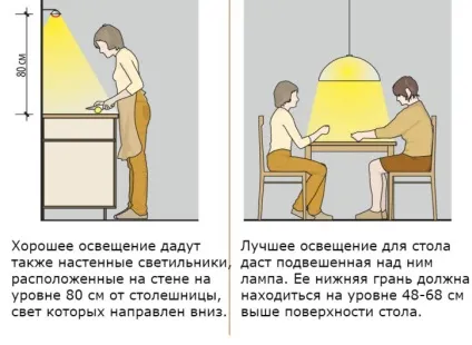 Як вибрати світильники для кухні (кухні) Як вибрати світильники для кухні