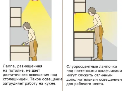 Як вибрати світильники для кухні (світильники) Як вибрати світильники для кухні