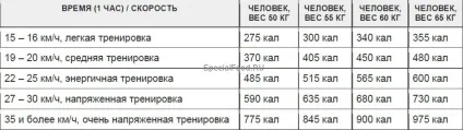 Як худнути правильно за допомогою велотренажера (худнути) Як худнути правильно за допомогою велотренажера