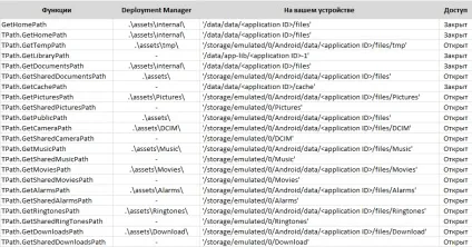 Як задеплоіть (включити) базу даних в додатку delphi xe для андроїд, мобільні додатки, (база) Як задеплоіть (включити) базу даних в додатку delphi xe для андроїд, мобільні додатки,