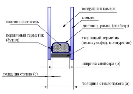 Як виконати ремонт склопакета самостійно відео (склопакета) Як виконати ремонт склопакета самостійно відео