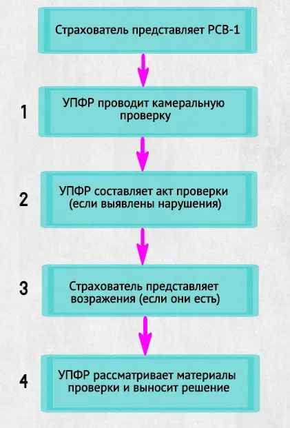 Камеральна перевірка РСВ-1 порушення і донарахування - бухгалтерія онлайн (РСВ-1) Камеральна перевірка РСВ-1 порушення і донарахування - бухгалтерія онлайн