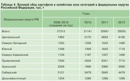 КартофельУкаіни ресурси і ситуація на ринку, картопля і овочі (виробництво) КартофельУкаіни ресурси і ситуація на ринку, картопля і овочі
