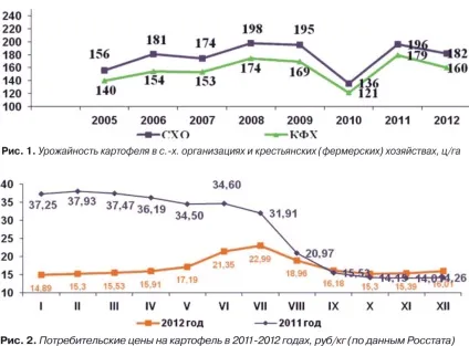 КартофельУкаіни ресурси і ситуація на ринку, картопля і овочі (ціна) КартофельУкаіни ресурси і ситуація на ринку, картопля і овочі