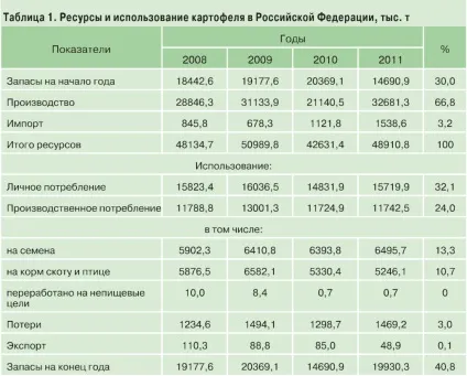 КартофельУкаіни ресурси і ситуація на ринку, картопля і овочі (ресурси) КартофельУкаіни ресурси і ситуація на ринку, картопля і овочі