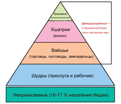 Касти - це тільки в індії!
