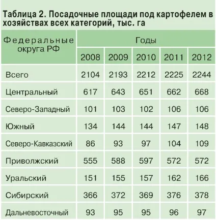 КартофельУкаіни ресурси і ситуація на ринку, картопля і овочі (ресурси) КартофельУкаіни ресурси і ситуація на ринку, картопля і овочі