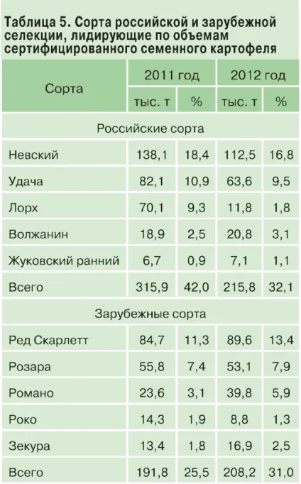 КартофельУкаіни ресурси і ситуація на ринку, картопля і овочі (сортові ресурси) КартофельУкаіни ресурси і ситуація на ринку, картопля і овочі