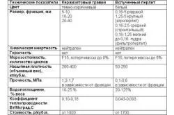 Керамзит як утеплювач стелі товщина шару, особливості та недоліки (відео) (стелі) Керамзит як утеплювач стелі товщина шару, особливості та недоліки (відео)