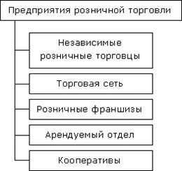 Класифікація підприємств роздрібної торгівлі за формами власності (підприємств) Класифікація підприємств роздрібної торгівлі за формами власності