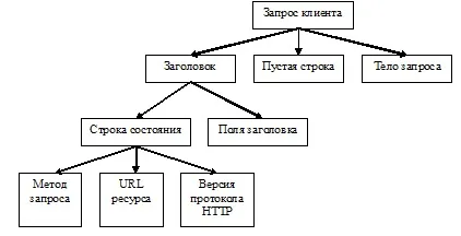Клієнт-серверні технології веб