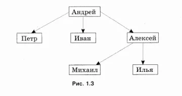 Конспект уроку з інформатики відносини об'єктів 7 клас (відносини) Конспект уроку з інформатики відносини об'єктів 7 клас