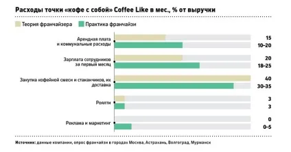 Кавовий конвеєр скільки приносить франшиза кави-барів coffee like (coffee) Кавовий конвеєр скільки приносить франшиза кави-барів coffee like