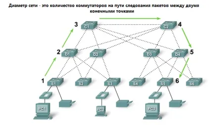 Комутація в цифрових мережах