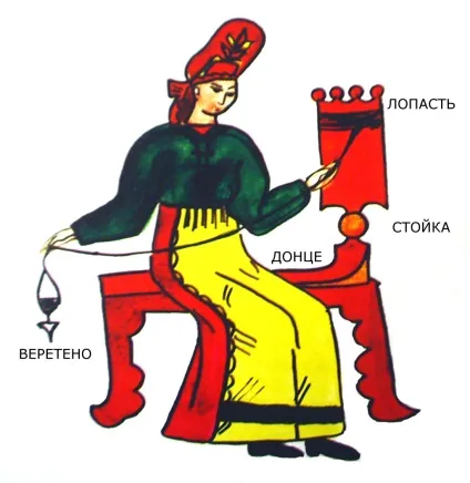 Конспект уроку по з для 5 класу по темі - російська прядка (прядка) Конспект уроку по з для 5 класу по темі - російська прядка
