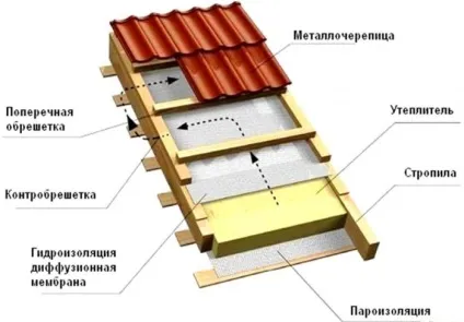 Дах з металочерепиці