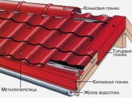 Дах з металочерепиці