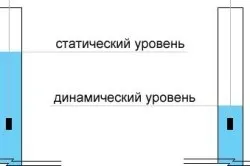 Формула Дюпюї дебіт свердловини і колодязя як основний показник вододжерела (колодязя) Формула Дюпюї дебіт свердловини і колодязя як основний показник вододжерела