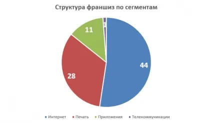 Франшизи видавничого бізнесу, актуальні франчайзинг пропозиції для засобів масової інформації, журналів, періодики (актуальні) Франшизи видавничого бізнесу, актуальні франчайзинг пропозиції для засобів масової інформації, журналів, періодики