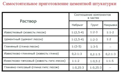 Чим штукатурити стіни у ванній під плитку, склад і застосування (штукатурити) Чим штукатурити стіни у ванній під плитку, склад і застосування