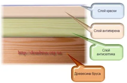 Чим пофарбувати баню і парну кімнату (баню) Чим пофарбувати баню і парну кімнату