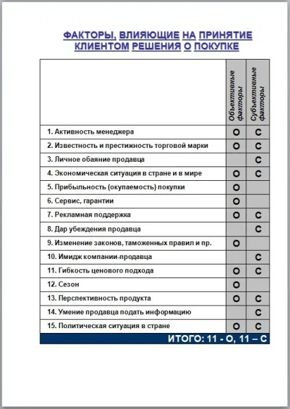 Чим управляє менеджер з продажу фактори, що впливають на рішення клієнта (продавати) Чим управляє менеджер з продажу фактори, що впливають на рішення клієнта