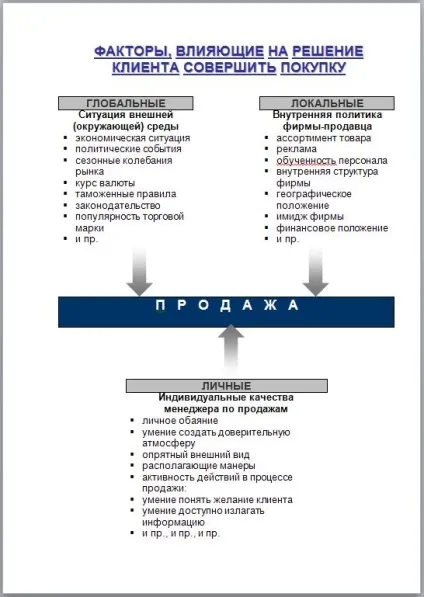 Чим управляє менеджер з продажу фактори, що впливають на рішення клієнта (спочатку) Чим управляє менеджер з продажу фактори, що впливають на рішення клієнта