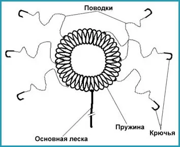 Ловля коропа на пружину - пристрій, снасті, техніка і тактика лову, відгуки рибалок (техніка) Ловля коропа на пружину - пристрій, снасті, техніка і тактика лову, відгуки рибалок