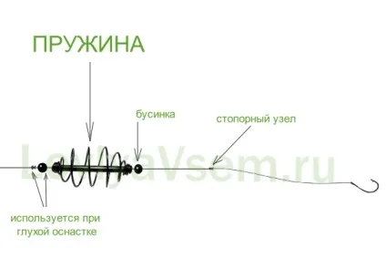 Ловля коропа на пружину як спосіб донної риболовлі (ловля) Ловля коропа на пружину як спосіб донної риболовлі