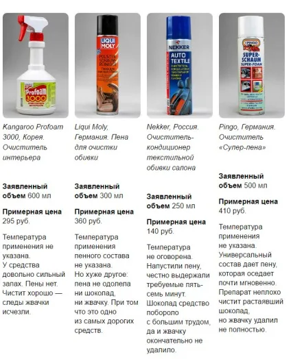 Кращий засіб для чищення салону автомобіля (салону) Кращий засіб для чищення салону автомобіля