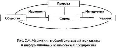 Маркетингове управління та управління маркетингом (маркетингом) Маркетингове управління та управління маркетингом