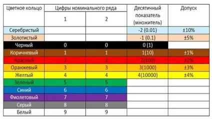 Маркування резисторів кольоровими смужками (резисторів кольоровими смужками) Маркування резисторів кольоровими смужками