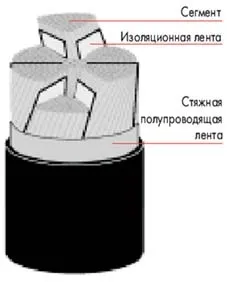 Світ сучасних матеріалів - струмопровідні жили