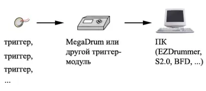 Megadrum і електронні барабани