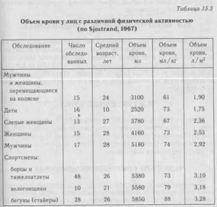 Хвилинний обсяг серця (мос) 1